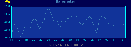 monthbarometer